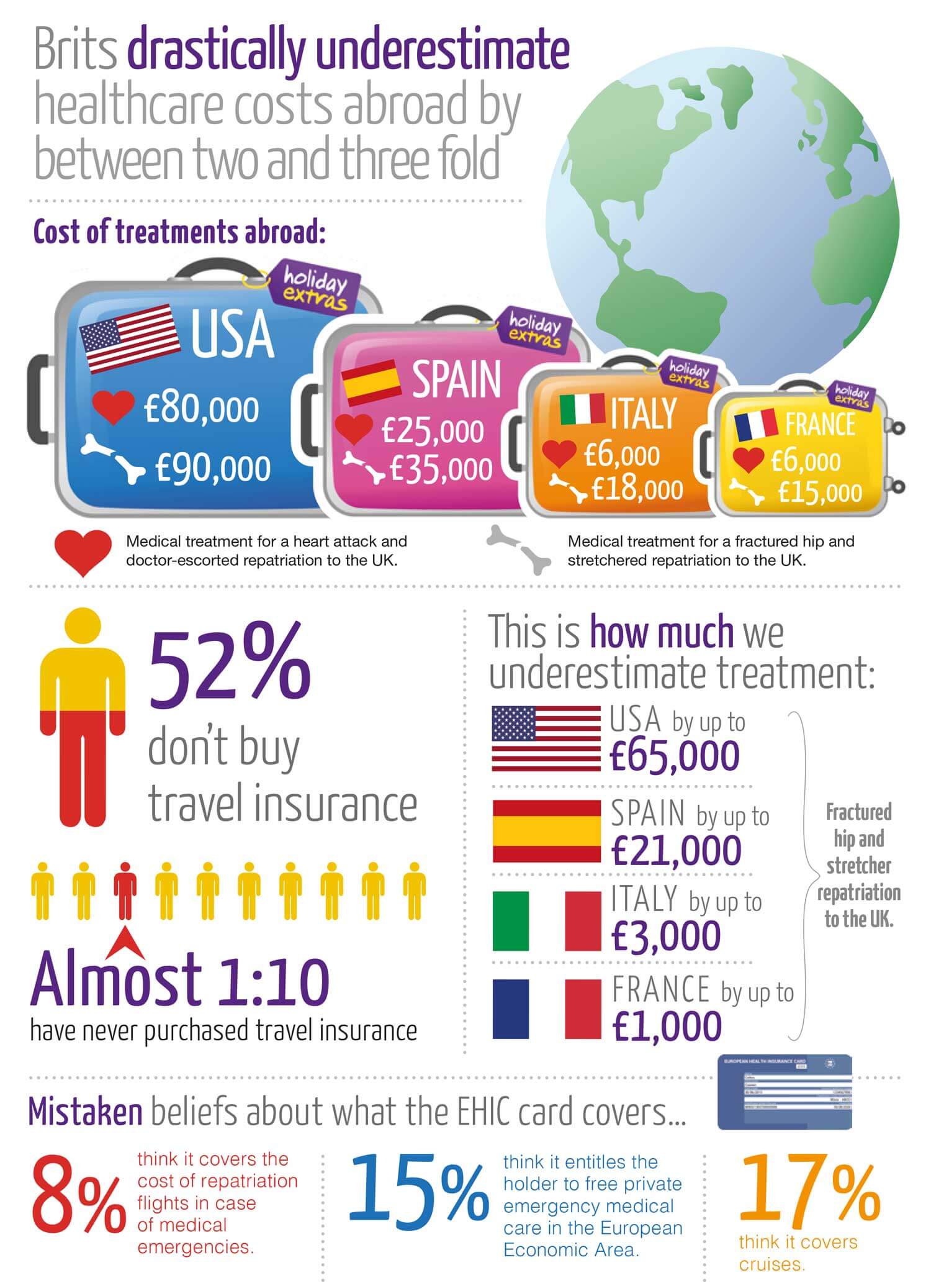 Holiday Extras Travel Insurance Misconceptions Infographic