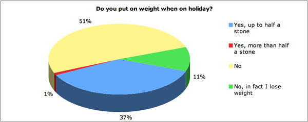 Holiday weight gain